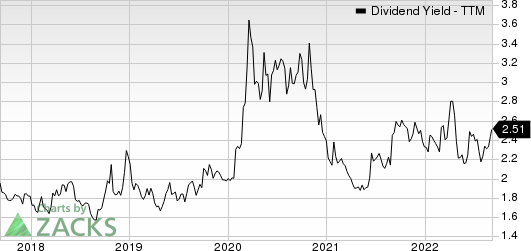 Avnet, Inc. Dividend Yield (TTM)