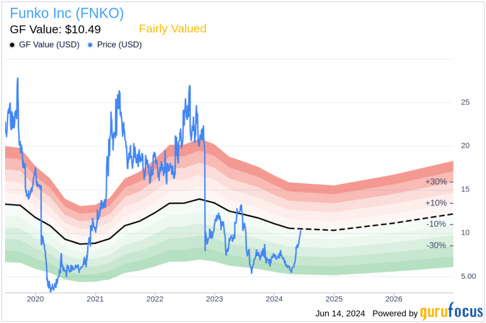 Insider Sale: Chief Commercial Officer Andrew Oddie Sells Shares of Funko Inc (FNKO)