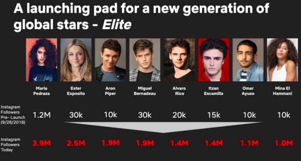 Chart showing the cast of Elite gaining Instagram followers.