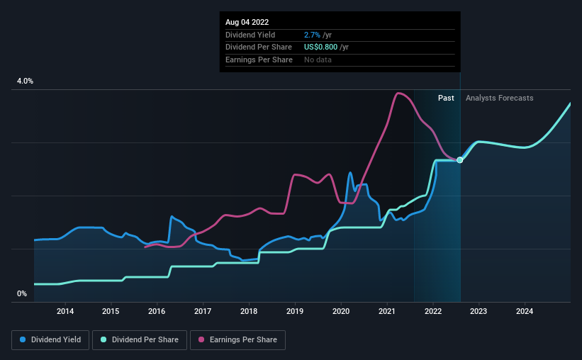 historic-dividend