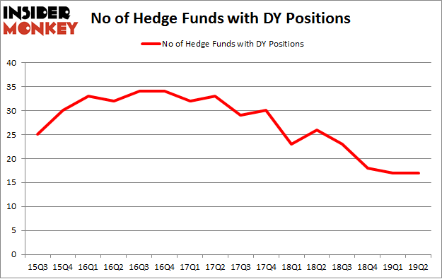 No of Hedge Funds with DY Positions