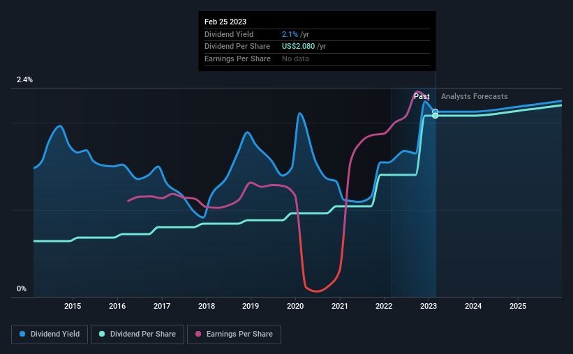 historic-dividend