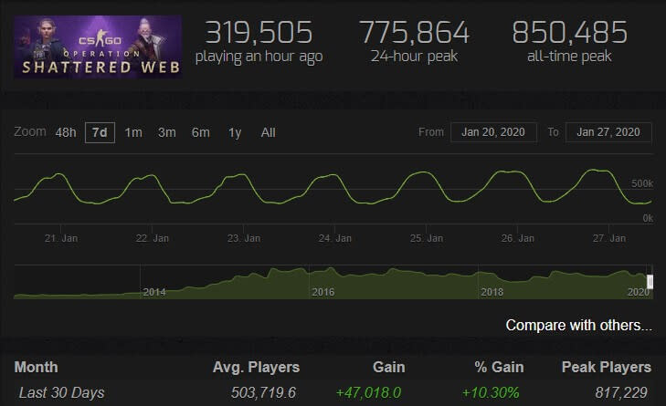 Vía SteamCharts