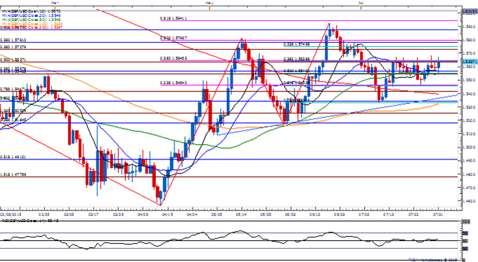 GBP/USD Daily Chart