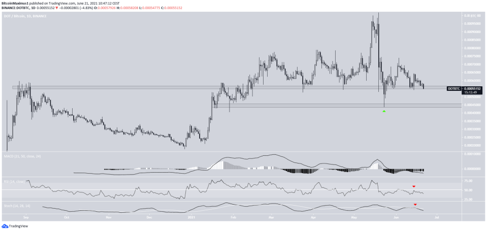 DOT/BTC Range