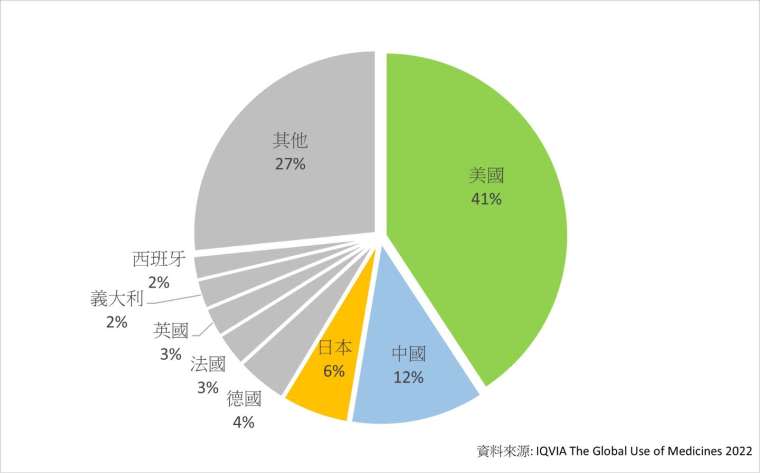 全球醫藥市場概況