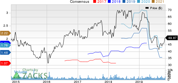 CommVault Systems, Inc. Price and Consensus