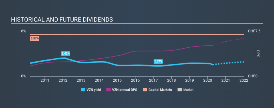 SWX:VZN Historical Dividend Yield April 10th 2020