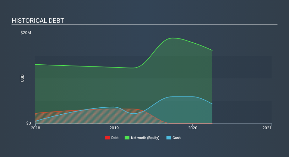 TSXV:ZOMD Historical Debt June 16th 2020