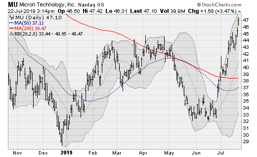 Micron Technology (MU)