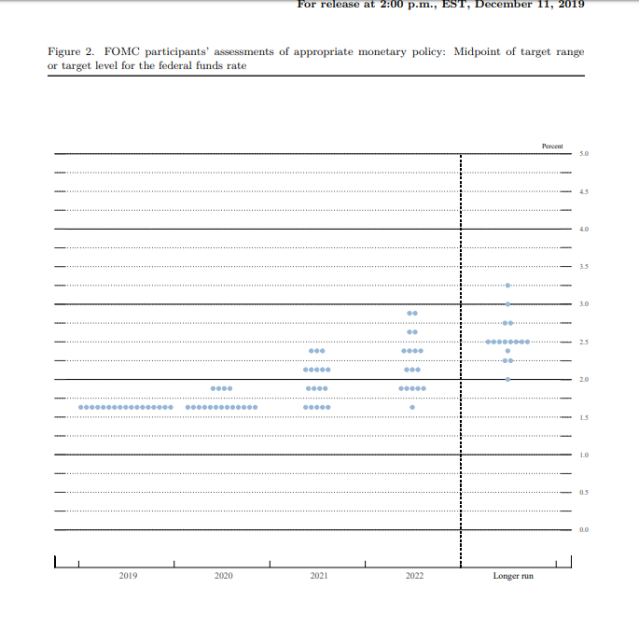 Why the Fed's Dot Plot Matters - TheStreet