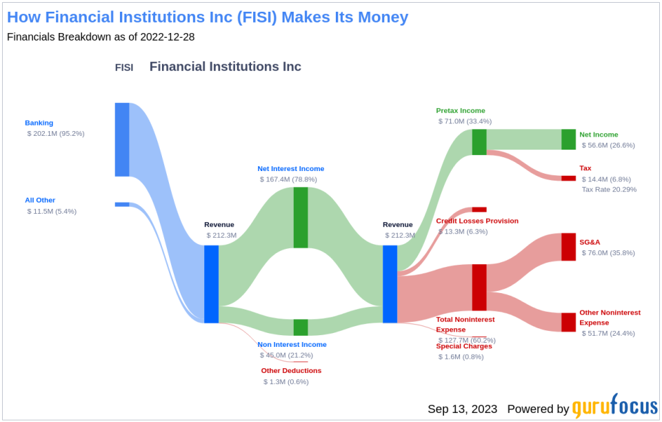 Financial Institutions Inc (FISI): A Deep Dive into Its Dividend Performance