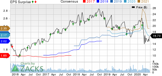 HP Inc. Price, Consensus and EPS Surprise