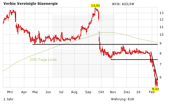 Verbio-Aktie unter Beschuss: Wie die Politik das Geschäftsmodell zerstört