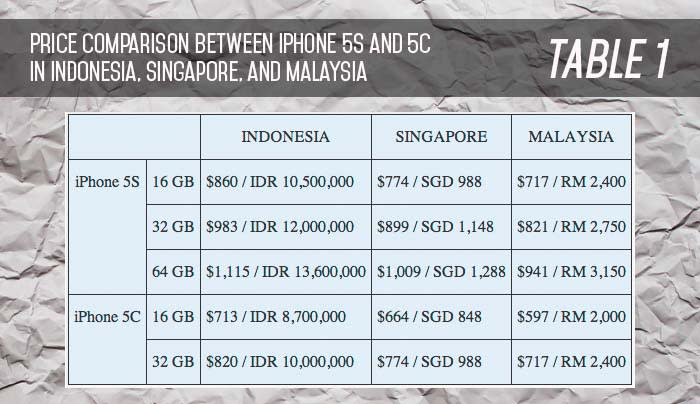 table iphone 5s 5c price comparison indonesia singapore malaysia