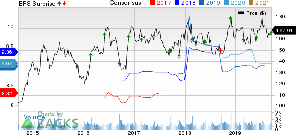 Cracker Barrel Old Country Store, Inc. Price, Consensus and EPS Surprise