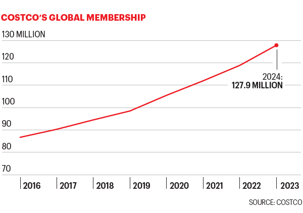 Chart shows the number of Costco's global membership