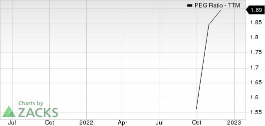 KnowBe4, Inc. PEG Ratio (TTM)