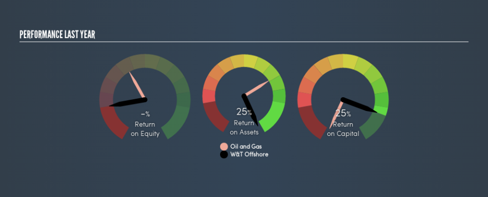 NYSE:WTI Past Revenue and Net Income, August 8th 2019