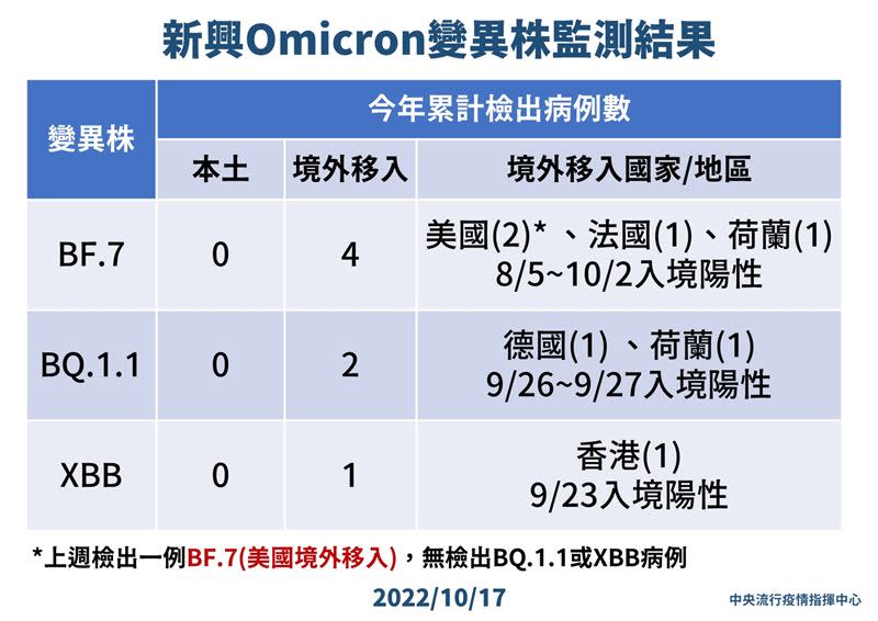 本週新增1例BF.7，也檢出2例歐美為主的BQ.1.1及1例XBB。（圖／指揮中心提供）