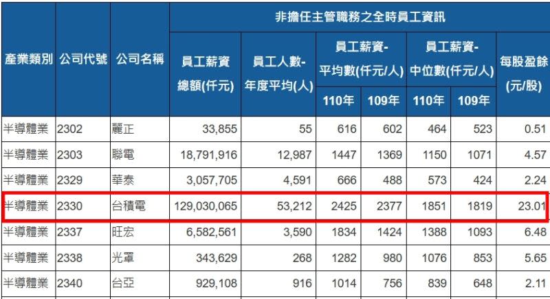 ▲台積電2021年非主管職平均薪資達242.5萬元，中位數為185.1萬元。（圖／取自公開資訊觀察站）