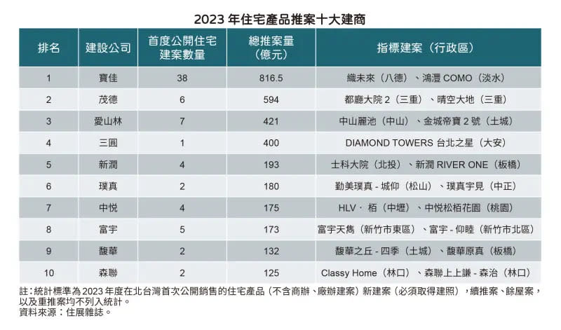 ▲北台灣最新住宅類「十大建商」榜。（圖／住展雜誌提供）