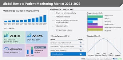 Remote Patient Monitoring Market to grow by USD 1,733.81 million between 2022 and 2027| The emergence of digital healthcare services and healthcare 4.0 drives