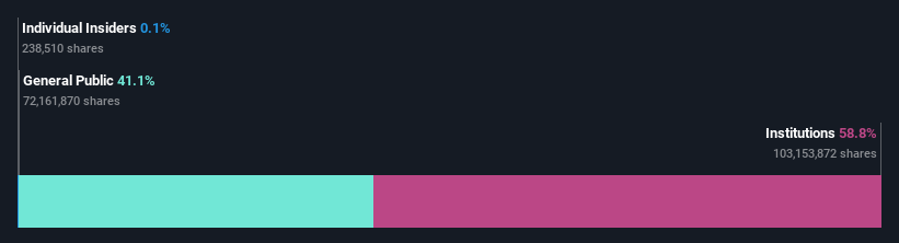 ownership-breakdown