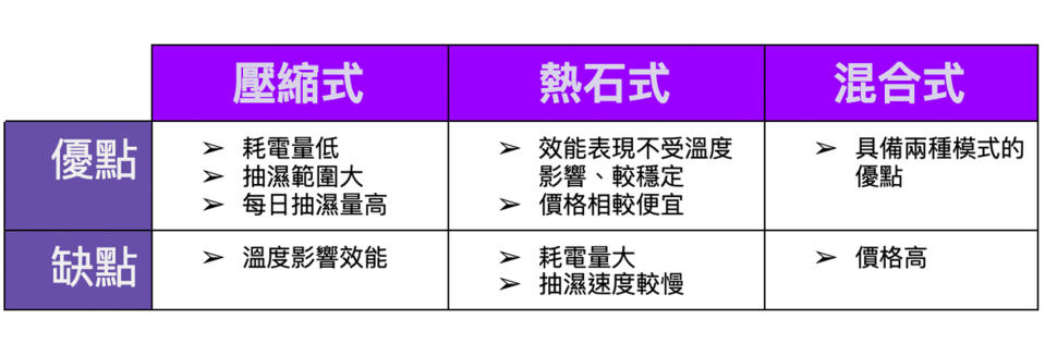 壓縮式 VS 熱石式 VS 混合式抽濕機