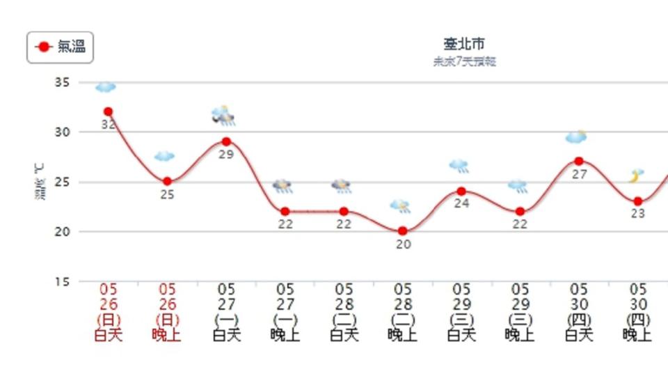 週二(27日)鋒面通過後，氣溫將下降，北台灣低溫約20-22度。圖／中央氣象局