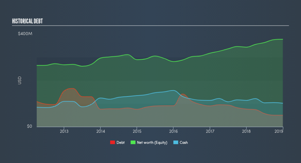 NYSE:CTS Historical Debt, March 4th 2019