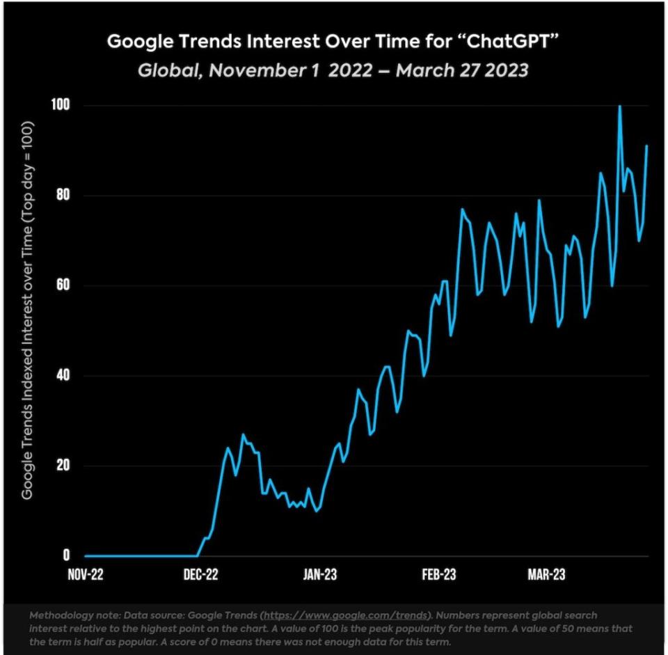 Search interest in “ChatGPT,” global (Parrot Analytics/Google Trends)