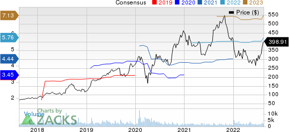 Paycom Software, Inc. Price and Consensus