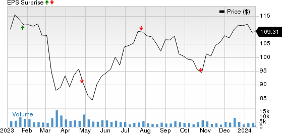 Raymond James Financial, Inc. Price and EPS Surprise