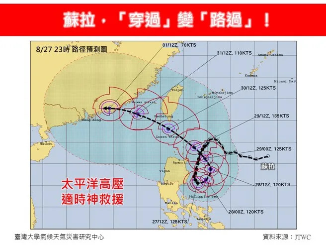 由於太平洋高壓的神救援，蘇拉從「穿過」變「路過」台灣，選擇傷害最小的路徑。(翻攝自林老師氣象站FB)
