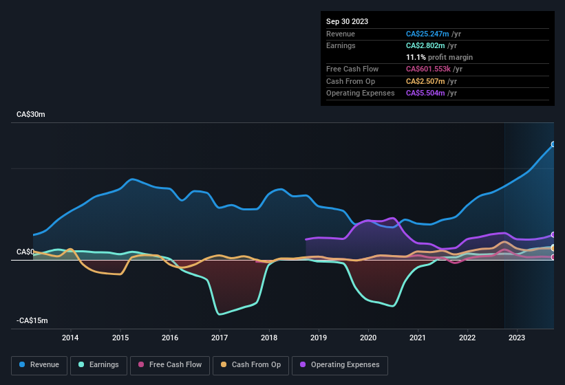 earnings-and-revenue-history