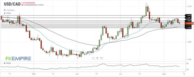 USD/CAD Daily Forecast - Canadian Dollar Retreats Against U.S. Dollar