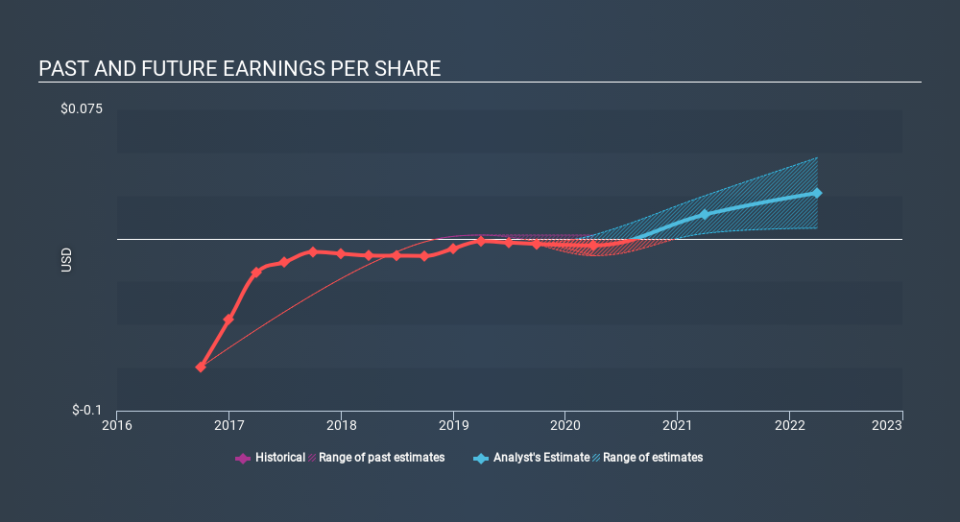 AIM:NTQ Past and Future Earnings April 20th 2020