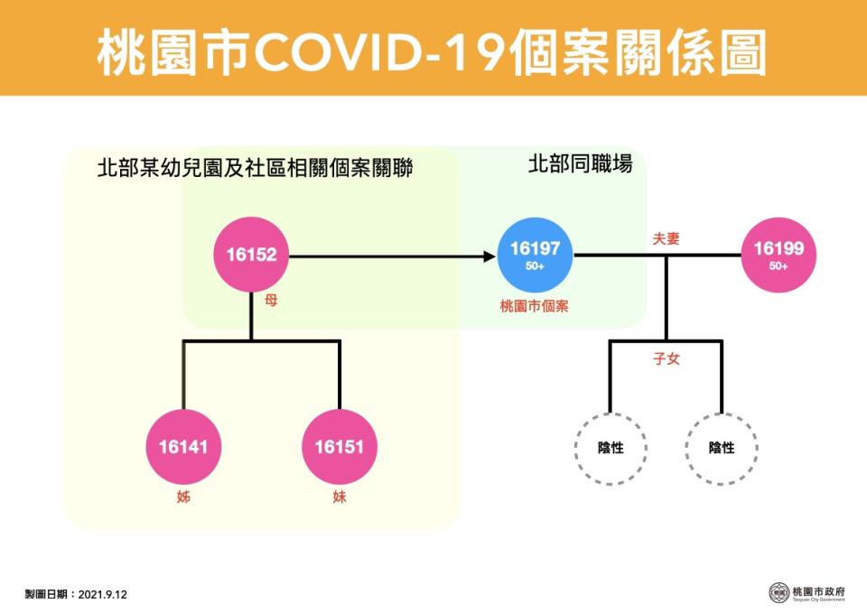 該名確診個案的妻子（案16199）也確診。   圖：桃園市政府提供