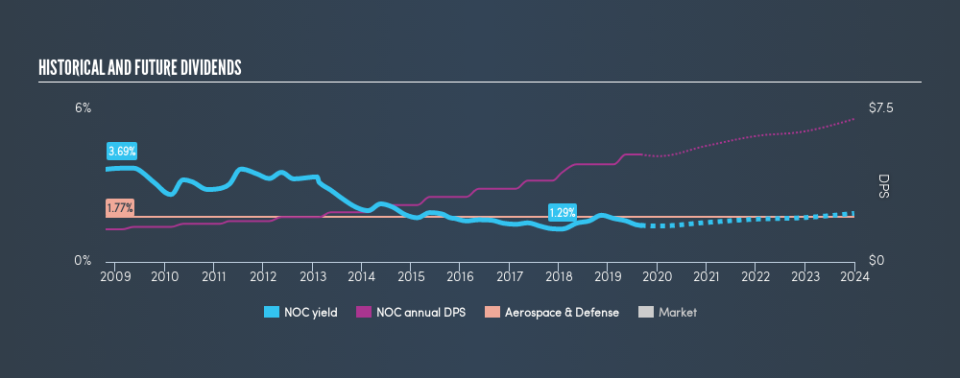 NYSE:NOC Historical Dividend Yield, September 2nd 2019