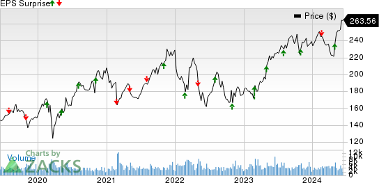 Verisk Analytics, Inc. Price and EPS Surprise