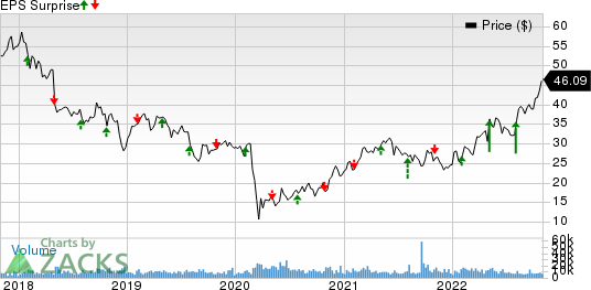 Unum Group Price and EPS Surprise