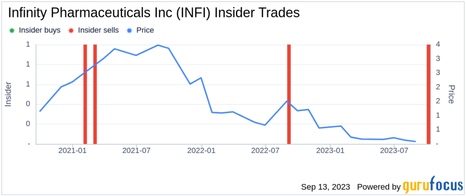 Director Adelene Perkins Sells 410,196 Shares of Infinity Pharmaceuticals Inc (INFI)