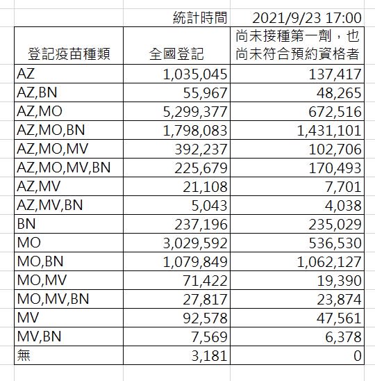 截至今日下午5時，疫苗意願登記數。   圖：指揮中心／提供