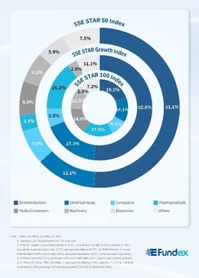 share of indices by industry classification (PRNewsfoto/E Fund Management)