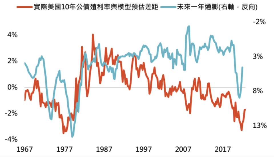 資料來源：Bloomberg，「鉅亨買基金」整理，資料日期：2023/3/14。
