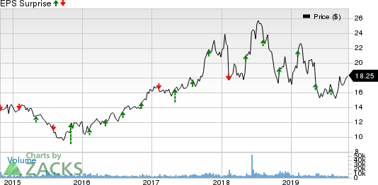 Vishay Intertechnology, Inc. Price and EPS Surprise