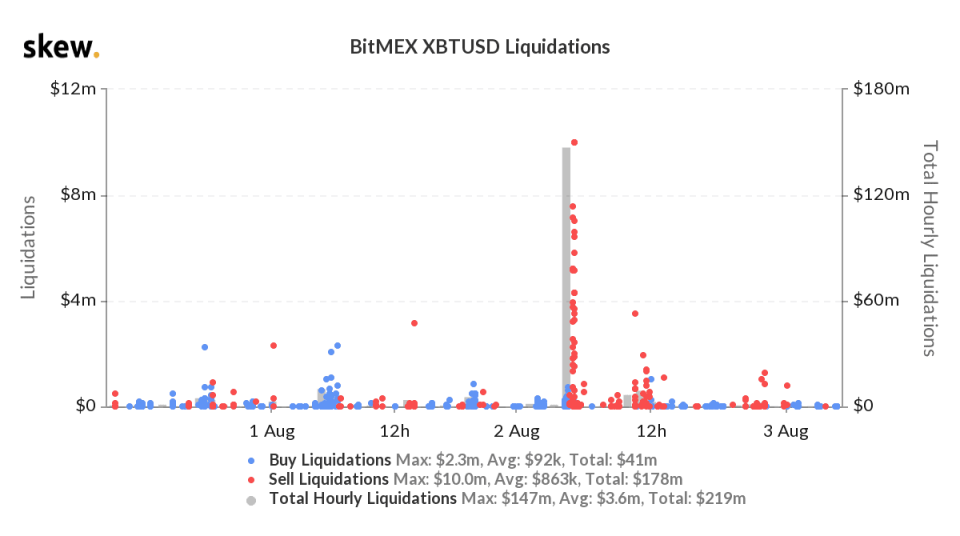 Liquidierung von Kontrakten an der Bitcoin-Börse BitMEX