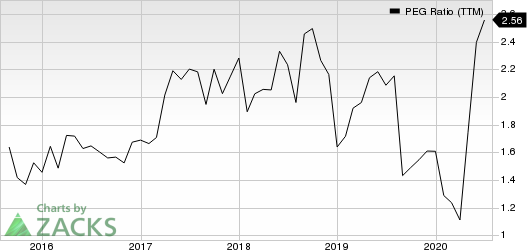 Ollies Bargain Outlet Holdings, Inc. PEG Ratio (TTM)