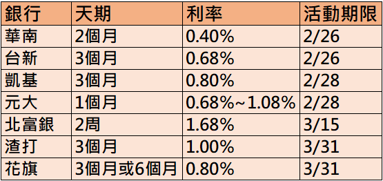 美元高利定存（製表：邱智慧／資料來源：各銀行）